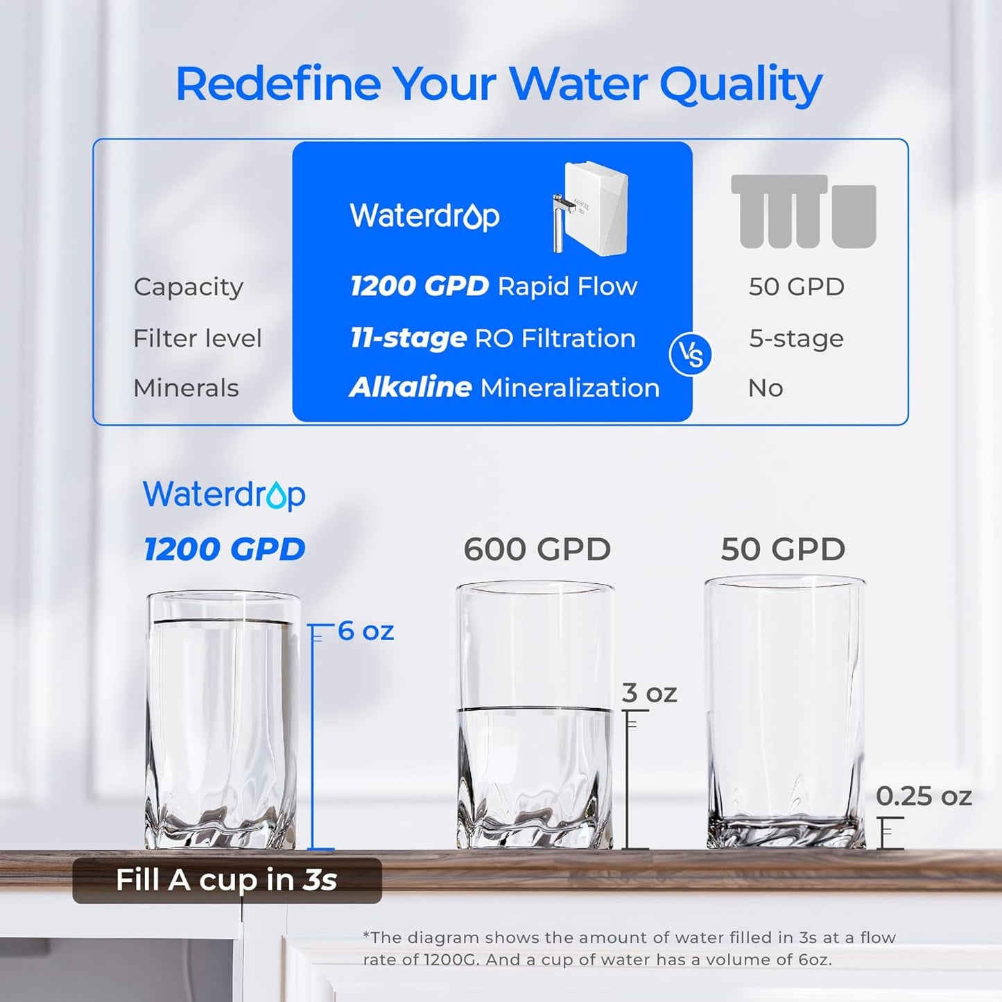 Waterdrop X12-Alkaline Mineral pH+ Reverse Osmosis System, NSF/ANSI 42&58&372 Certified, 1200 GPD RO Water Filter, 11-Stage Filtration Tankless RO System, 3:1 Pure to Drain, UnderSink, BPA Free